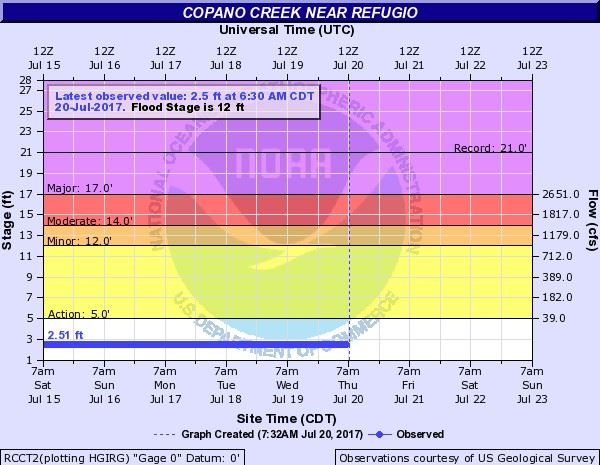 Copano Creek graphic